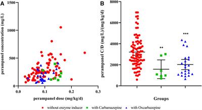 Initial therapeutic target attainment of perampanel in pediatric patients with epilepsy